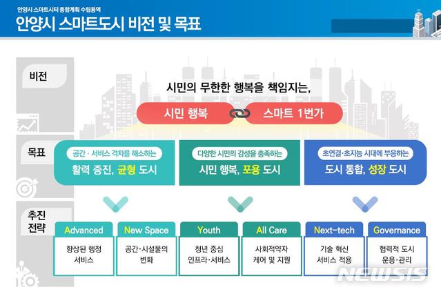 [안양=뉴시스] 박석희 기자 = 스마트도시계획 이미지.