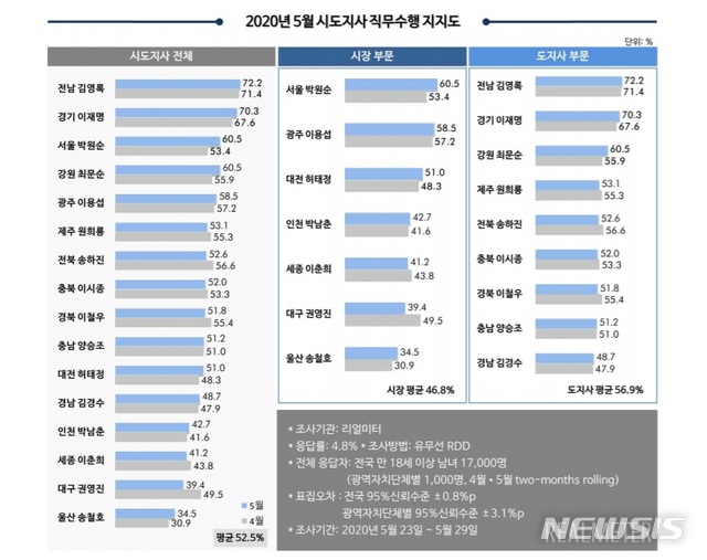 [서울=뉴시스]그래픽 제공 = 리얼미터