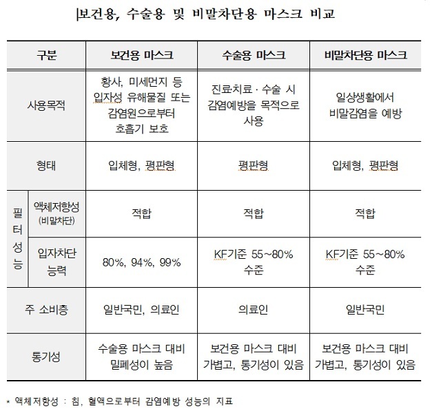 [서울=뉴시스] 보건용, 수술용 및 비말차단용 마스크 비교(사진=식품의약품안전처 제공) 