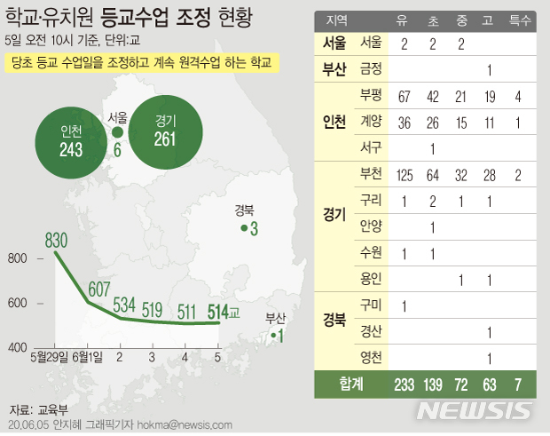 [서울=뉴시스]5일 학교와 유치원 514곳(2.5%)이 코로나19 여파로 등교 대신 원격수업을 진행했다. 하루 새 3개교가 늘어난 수치이며, 4개교를 제외하면 모두 수도권에 쏠려있다. (그래픽=안지혜 기자)&nbsp; hokma@newsis.com