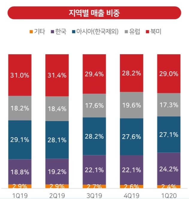 2조 매출 '서머너즈 워' 글로벌 6주년...'웨스턴' 시장 성과
