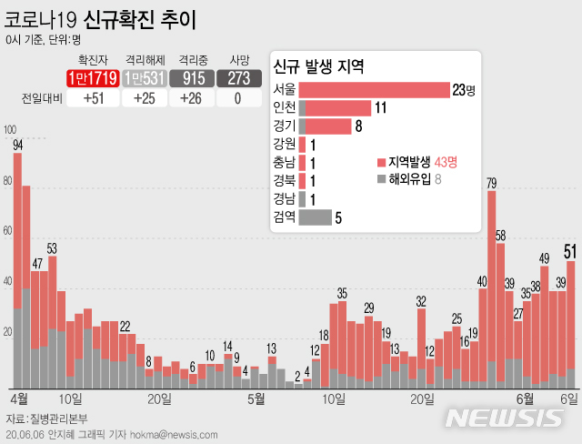 [서울=뉴시스]질병관리본부에 따르면 6일 오전 0시 기준 국내 코로나19 신규 확진자 51명 중 43명이 지역사회 감염 사례로 잠정 집계됐다. (그래픽=안지혜 기자)&nbsp; hokma@newsis.com 
