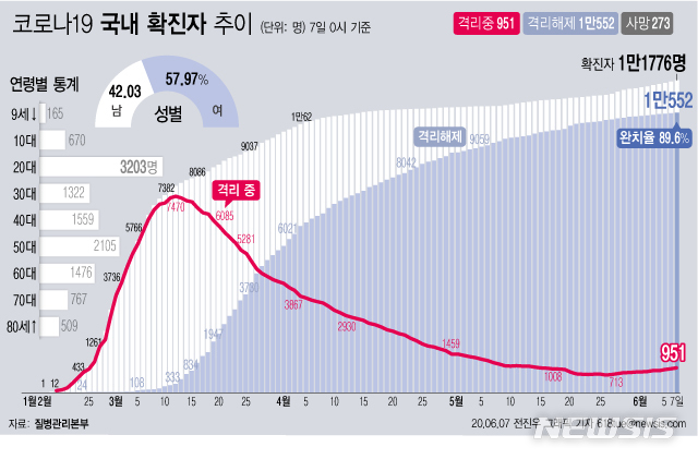 [서울=뉴시스]질병관리본부에 따르면 7일 오전 0시 기준 국내 코로나19 확진자는 총 1만1776이다. 이 중 1만552명이 완치 후 격리해제됐다. 전체 누적환자 중 격리해제 환자를 의미하는 완치율은 89.6%를 기록했다. (그래픽=전진우 기자)&nbsp;&nbsp; 618tue@newsis.com 