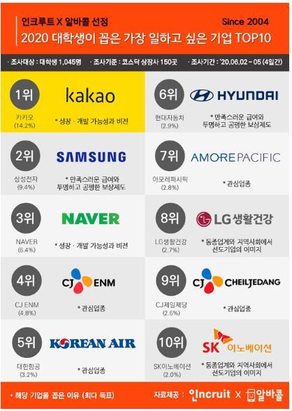카카오, 대학생 가장 일하고 싶은 기업 '첫 1위'...삼성전자 2위, 네이버 3위