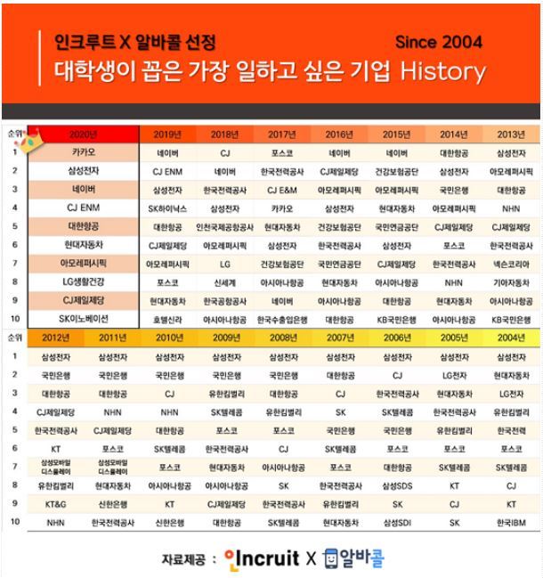 카카오, 대학생 가장 일하고 싶은 기업 '첫 1위'...삼성전자 2위, 네이버 3위