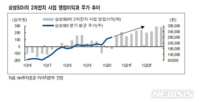 NH證 "삼성SDI, 전기차 확대에 전지 수요 내년 본격화"