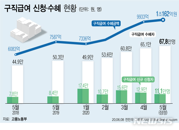 [서울=뉴시스]11일 고용노동부에 따르면 정부가 지난달 실직자에게 지급한 실업급여(구직급여)은 1조162억원으로, 관련 통계가 집계된 이래 처음으로 1조원을 돌파했다. (그래픽=전진우 기자) 618tue@newsis.com