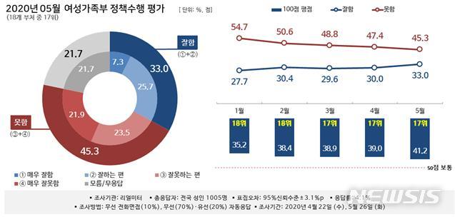 [서울=뉴시스]뉴시스-리얼미터 2020년 5월 '대한민국 행정부 정책 수행평가 조사' 중 여성가족부. (그래픽=리얼미터 제공). 2020.06.09. photo@newsis.com