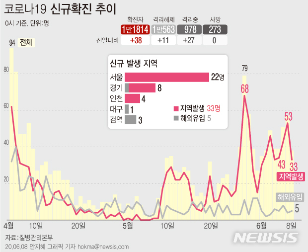 [서울=뉴시스]질병관리본부에 따르면 8일 오전 0시 기준 국내 코로나19 신규 확진자 38명 중 33명이 지역사회 감염 사례로 잠정 집계됐다. (그래픽=안지혜 기자) hokma@newsis.com 