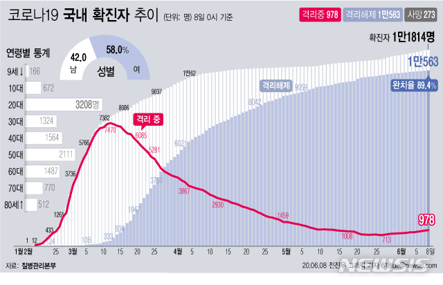 [서울=뉴시스]질병관리본부에 따르면 8일 오전 0시 기준 국내 코로나19 확진자는 총 1만1814이다. 이 중 1만563명이 완치 후 격리해제됐다. 전체 누적환자 중 격리해제 환자를 의미하는 완치율은 89.4%를 기록했다. (그래픽=전진우 기자) 618tue@newsis.com