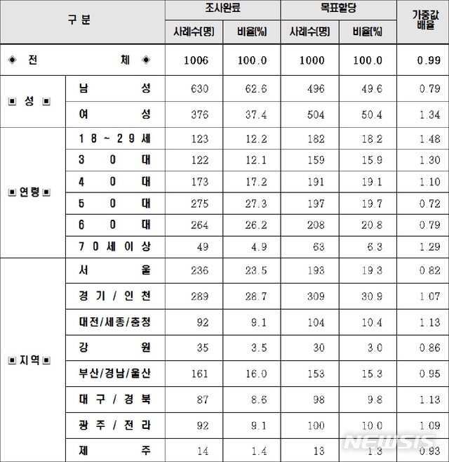 [서울=뉴시스] 뉴시스-리얼미터 2020년 5월 대한민국 행정부 정책 수행평가 조사 중 보건복지부 대상 조사 참가자 현황. (그래픽=리얼미터 제공). 2020.06.09. photo@newsis.com 