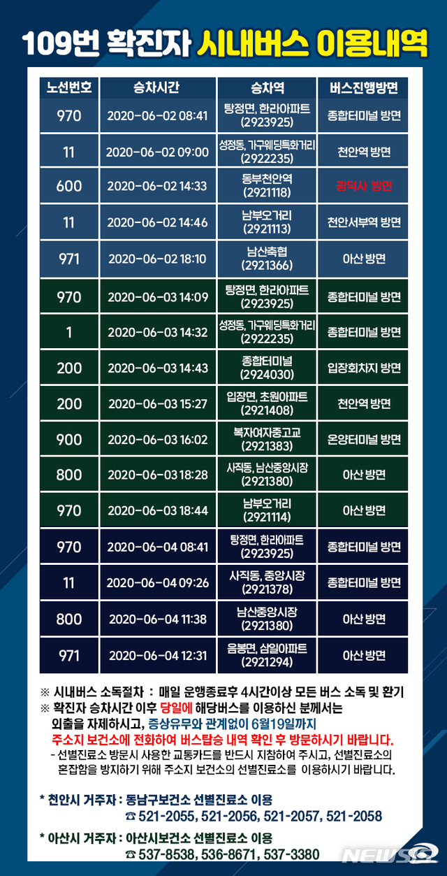 확진자 버스 탄 천안·아산 67명 음성…150여명 추적 중