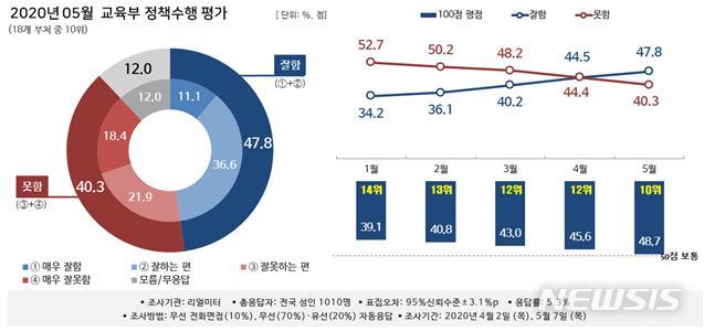 [세종=뉴시스]뉴시스-리얼미터 2020년 5월 '대한민국 행정부 정책 수행평가 조사' 중 교육부. (그래픽=리얼미터 제공). photo@newsis.com  2020.06.09.