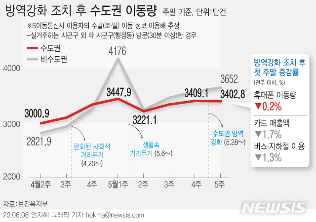 [서울=뉴시스]정부가 수도권 코로나19 확산 방지를 위해 강화된 방역조치를 시행했지만 국민 이동량이 줄어들지 않으면서 이전과 비슷한 일상활동을 하고 있는 것으로 나타났다. (그래픽=안지혜 기자)&nbsp; hokma@newsis.com