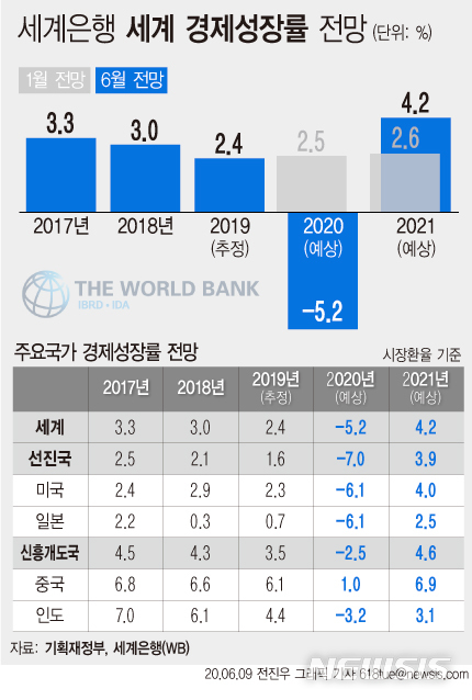 [서울=뉴시스]세계은행이 9일(현지시간) 2020년 세계 경제 성장률을 -5.2%로 전망했다. (그래픽=전진우 기자) 618tue@newsis.com