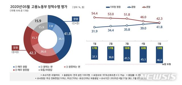 [서울=뉴시스]뉴시스-리얼미터 2020년 5월 '대한민국 행정부 정책 수행평가 조사' 중 고용노동부. 2020.05.14. (그래픽=리얼미터 제공). photo@newsis.com  