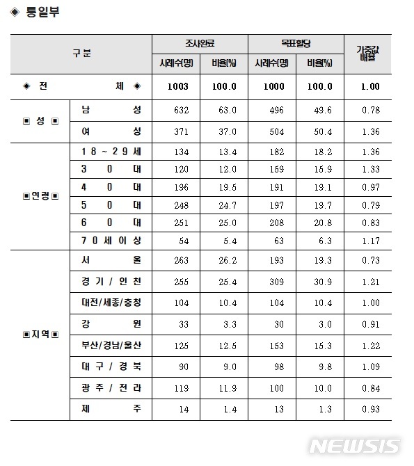 [서울=뉴시스] 뉴시스-리얼미터 월간 정례 2020년 5월 대한민국 행정부 정책수행 평가 조사 중 통일부 응답 결과. 2020.06.09. photo@newsis.com