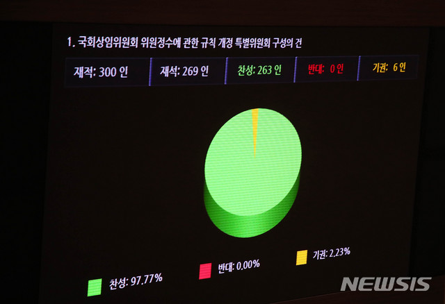 [서울=뉴시스] 장세영 기자 = 8일 서울 여의도 국회에서 열린 본회의에서 ‘국회상임위원회 위원정수에 관한 규칙 개정 특별위원회 구성의 건’이 가결되고 있다. 2020.06.08.&nbsp; photothink@newsis.com