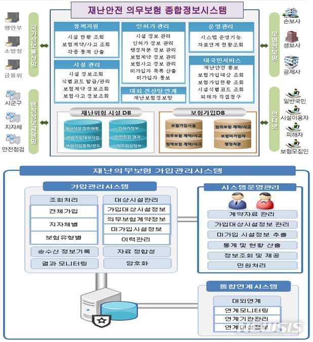 [세종=뉴시스]재난안전의무보험 종합정보시스템 구상도. (구상도=행정안전부) 2020.06.09. photo@newsis.com