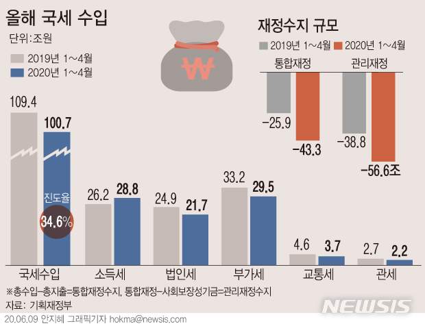 1~4월 세수 8조7천억 덜 걷혀…재정적자 '역대 최대' 