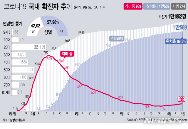 [서울=뉴시스]질병관리본부에 따르면 9일 오전 0시 기준 국내 코로나19 확진자는 총 1만1852이다. 이 중 1만589명이 완치 후 격리해제됐다. 전체 누적환자 중 격리해제 환자를 의미하는 완치율은 89.3%를 기록했다. (그래픽=전진우 기자)   618tue@newsis.com 