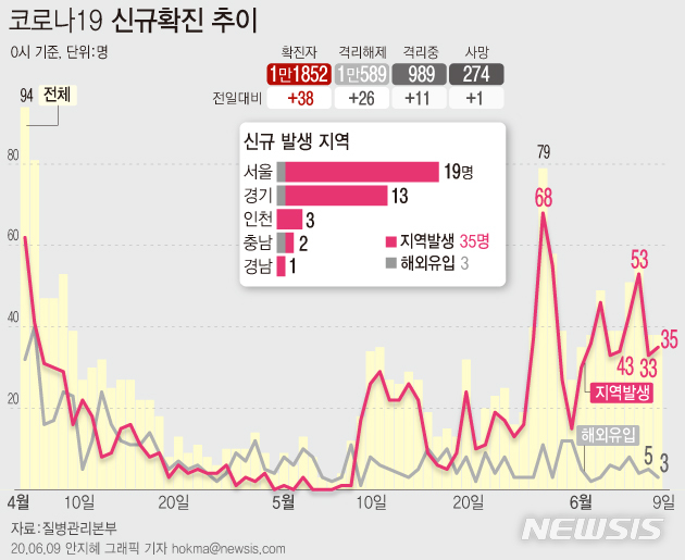 [서울=뉴시스]질병관리본부에 따르면 9일 오전 0시 기준 국내 코로나19 신규 확진자 38명 중 35명이 지역사회 감염 사례로 잠정 집계됐다. (그래픽=안지혜 기자) hokma@newsis.com