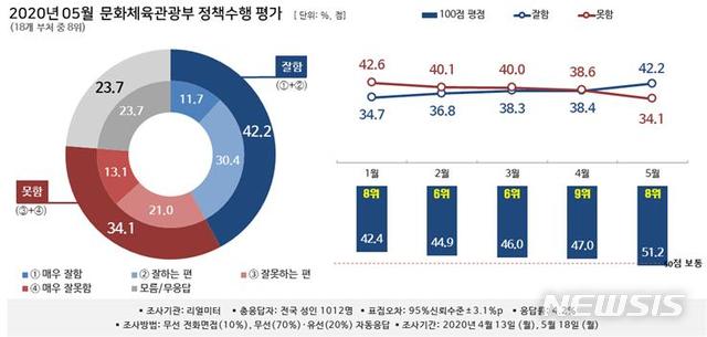 [서울=뉴시스] 2020년 5월 문화체육관광부 정책수행 평가.(그래픽=리얼미터 제공) 2020.6.9 photo@newsis.com