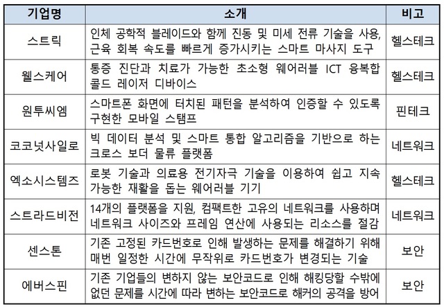 과기부, ICT 스타트업 유럽 진출 지원…’글로벌 언택트 IR’ 개최