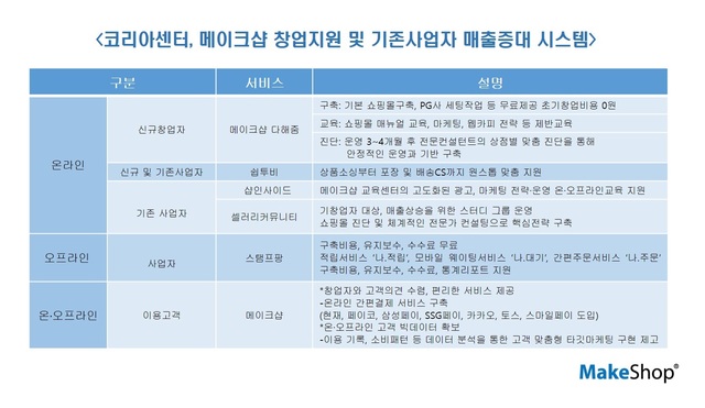 코리아센터, '메이크샵' 비대면 플랫폼 사업 고도화 