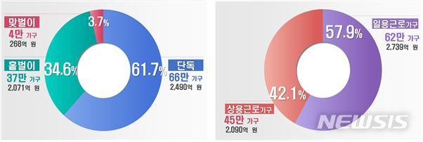 [서울=뉴시스]지난 10일 기준 2019년 하반기분 근로장려금 지급 현황. (사진=국세청 제공)