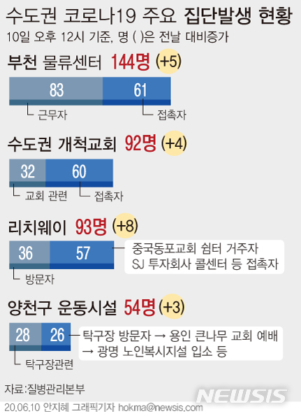 [서울=뉴시스]미등록 방문판매 업체 리치웨이에서 시작된 코로나19가 콜센터를 통해 번지면서 누적 확진자가 93명으로 늘었다. (그래픽=안지혜 기자)&nbsp; hokma@newsis.com 