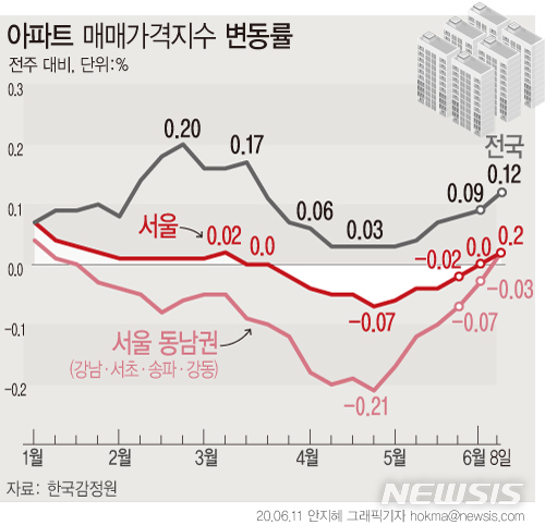 [서울=뉴시스]11일 한국감정원에 따르면, 지난 1일 기준 서울 아파트 매매가격 변동률은 0.02%를 기록해, 지난 주(보합) 대비 상승세를 나타냈다. (그래픽=안지혜 기자) hokma@newsis.com