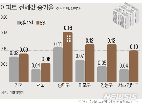 [서울=뉴시스]11일 한국감정원에 따르면 지난 1일 기준 서울 아파트 전세가격은 금주 0.06% 올라 지난주(0.04%) 대비 상승폭이 확대됐다. 서울 아파트 전셋값은 지난해 7월 첫째 주 이래 금주까지 50주 연속 오름세를 이어가고 있다. (그래픽=안지혜 기자)&nbsp; hokma@newsis.com 
