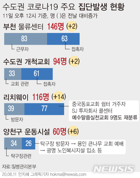 [서울=뉴시스]서울 관악구 소재 리치웨이 관련 누적 확진자 수가 총 116명으로 늘었다. 역학조사 결과 지난 3일 예수말씀실천교회 관련 확진자가 21일 리치웨이에 방문한 것이 확인됐다. 이에 지난 1일부터 발생한 예수말씀실천교회 관련 확진자 9명도 리치웨이 관련으로 재분류됐다. (그래픽=안지혜 기자) hokma@newsis.com