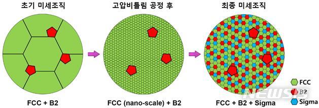 [포항=뉴시스] 강진구 기자 = 포스텍(총장 김무환)은 철강대학원·신소재공학과 김형섭 교수, 이종수 교수, 프라빈(Praveen) 연구교수, 자가란(Zargaran) 연구교수, 박사과정 아스가리 라드(Asghari-Rad)씨, 석사과정 응웬(Nguyen)씨 연구팀이 고압 비틀림으로 가공된 나노결정립 고엔트로피 합금 소재에서 2000%까지 길이가 늘어나는 합금을 설계했다고 11일 밝혔다.사진은 관련 연구 흐름도.(사진=포스텍 제공) 2020.06.11. photo@newsis.com