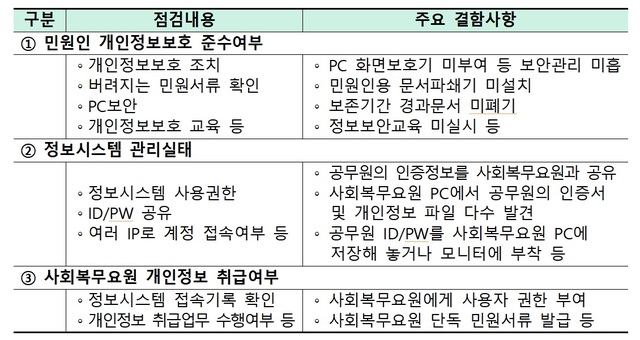 [서울=뉴시스] 사회복무요원 개인정보 취급 실태조사 중 현장 적발 사항. 2020.06.12. (표=행안부 제공)