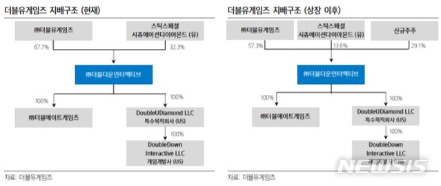 삼성證 "더블유게임즈, 자회사 나스닥 상장에 재평가…목표가↑"