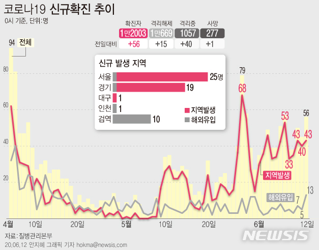 [서울=뉴시스]질병관리본부에 따르면 12일 오전 0시 기준 국내 코로나19 신규 확진자 56명 중 43명이 지역사회 감염 사례로 잠정 집계됐다. (그래픽=안지혜 기자) hokma@newsis.com 