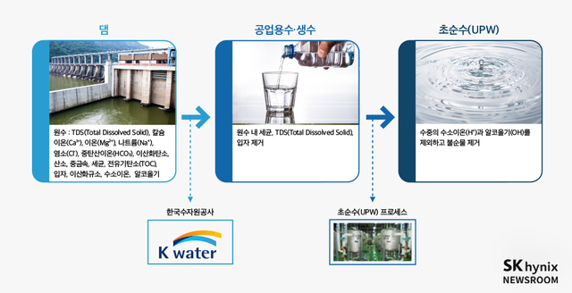 [서울=뉴시스] SK하이닉스 용수 프로세스.