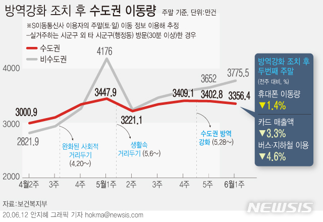 [서울=뉴시스]12일 보건복지부 중앙사고수습본부에 따르면 수도권 방역 강화 조치 후 두 번째로 맞이한 주말인 지난 6~7일의 이동량은 직전 주말(5월 30~31일) 대비 약 97% 수준으로 나타났다. (그래픽=안지혜 기자)&nbsp; hokma@newsis.com 