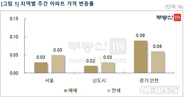[서울=뉴시스]12일 부동산114에 따르면 이번주 서울 아파트 매매가격 변동률은 지난 주와 동일한 0.03%를 기록했다. (제공 = 부동산114) 2020.06.12.