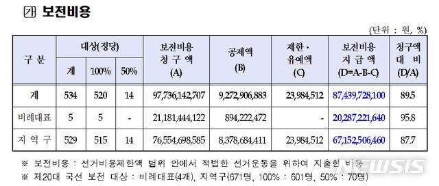 [서울=뉴시스]제21대 총선 선거비용 보전액(자료=중앙선거관리위원회 제공)
