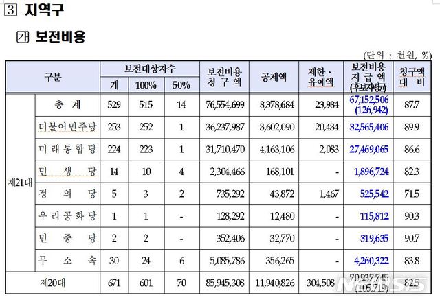 [서울=뉴시스]지역구 정당별 제21대 총선 선거비용 보전액(자료=중앙선거관리위원회 제공)