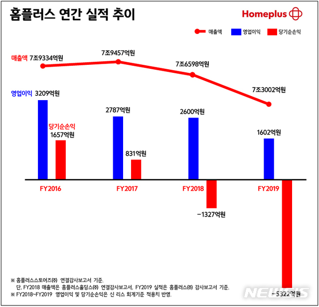 [서울=뉴시스] 홈플러스 연간 실적 추이. (그래픽=홈플러스 제공)
