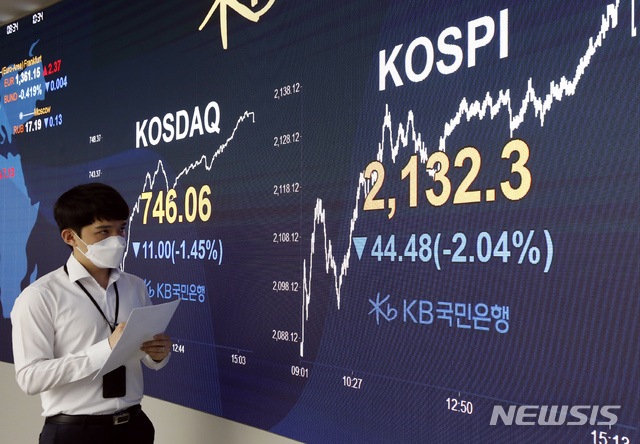 [서울=뉴시스] 고승민 기자 = 코로나19 재확산 우려에 코스피지수가 전거래일(2176.78)보다 44.48포인트(2.04%) 내린 2132.30에 마감한 12일 서울 여의도 KB국민은행 딜링룸에서 딜러가 업무를 보고 있다. 코스닥지수는 전 거래일(757.06)보다 11.00포인트(1.45%) 내린 746.06에 마감했다. 2020.06.12 kkssmm99@newsis.com