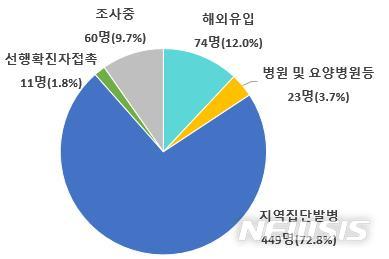 [세종=뉴시스]최근 2주간 신고된 코로나19 확진 환자 617명 감염 경로 구분. (그래픽=중앙방역대책본부 제공). 2020.06.14. 