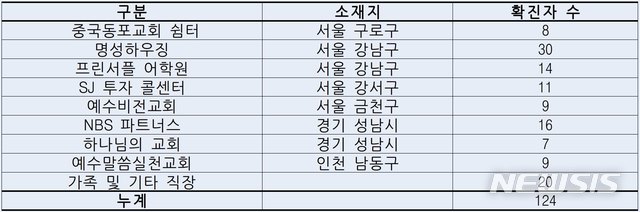 [세종=뉴시스]리치웨이 관련 추가 전파 현황. (표=중앙방역대책본부 제공) 2020.06.14. 