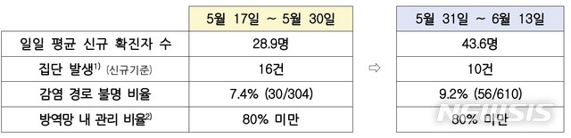 [세종=뉴시스]최근 2주간 방역 관리 상황 비교. 집단 발생 건수는 신고일 기준, 신규 확진자 수·감염경로 불명 비율은 보고일 기준. 방역망 내 관리 비율이란 신규 확진자 중 자가격리 상태에서 확진된 사람의 비율. (표=중앙재난안전대책본부 제공) 2020.06.14. 