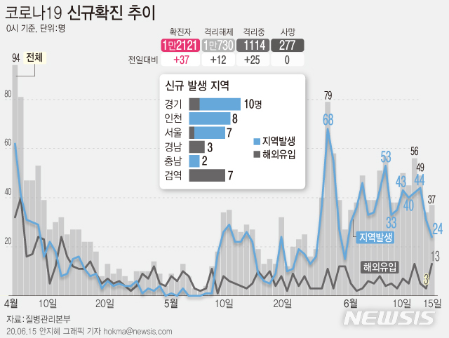 [서울=뉴시스]질병관리본부에 따르면 15일 오전 0시 기준 국내 코로나19 신규 확진자 37명 중 24명이 지역사회 감염 사례로 잠정 집계됐다. (그래픽=안지혜 기자) hokma@newsis.com 