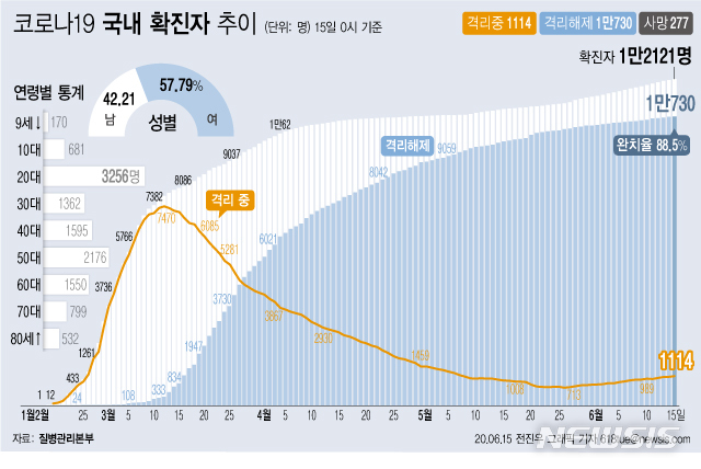 [서울=뉴시스]질병관리본부에 따르면 15일 오전 0시 기준 국내 코로나19 확진자는 총 1만2121이다. 이 중 1만730명이 완치 후 격리해제됐다. 전체 누적환자 중 격리해제 환자를 의미하는 완치율은 88.5%를 기록했다. (그래픽=전진우 기자)&nbsp; 618tue@newsis.com